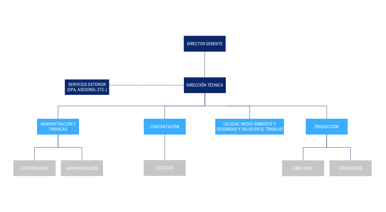 Organigrama Impervelper